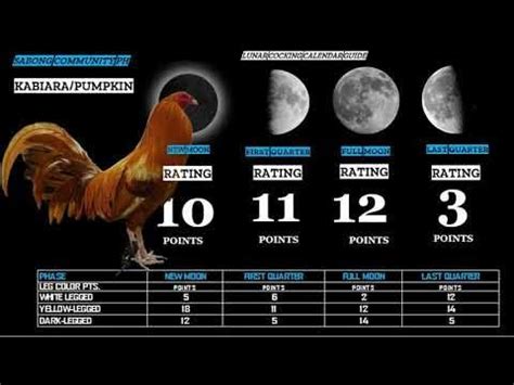lunar calendar ng manok panabong|tutorial..guide , Ng ating manok2023 (TEMPO sa BUWAN).